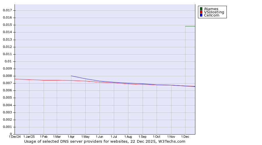 Historical trends in the usage of iNames vs. VSHosting vs. Cellcom