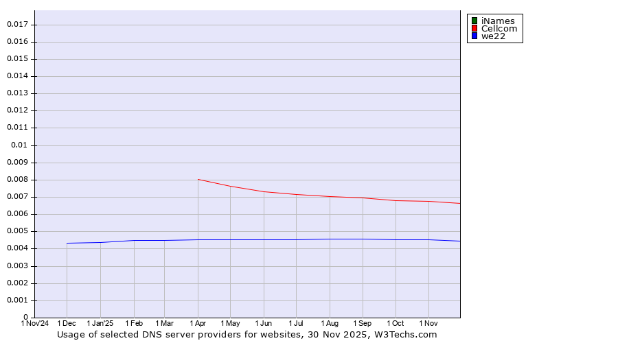 Historical trends in the usage of iNames vs. Cellcom vs. we22