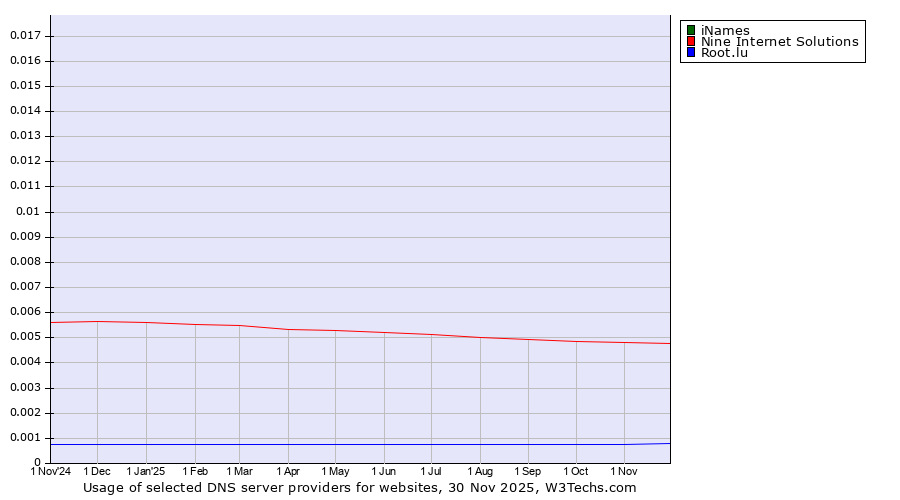 Historical trends in the usage of iNames vs. Nine Internet Solutions vs. Root.lu