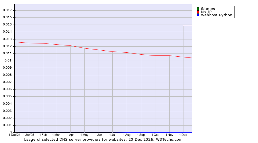 Historical trends in the usage of iNames vs. No-IP vs. Webhost Python