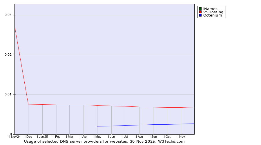 Historical trends in the usage of iNames vs. VSHosting vs. Octenium
