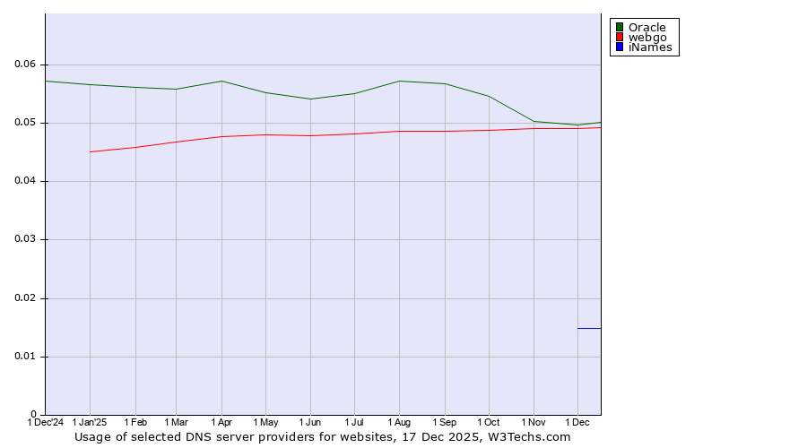Historical trends in the usage of Oracle vs. webgo vs. iNames