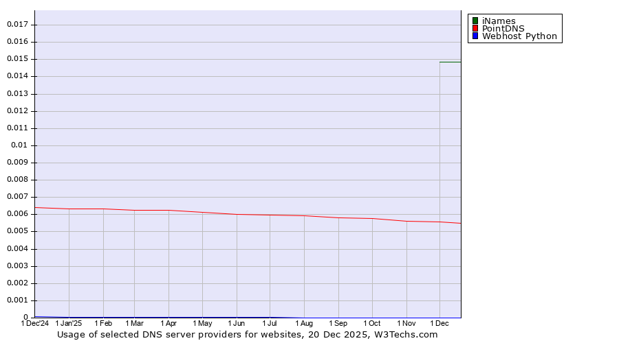 Historical trends in the usage of iNames vs. PointDNS vs. Webhost Python