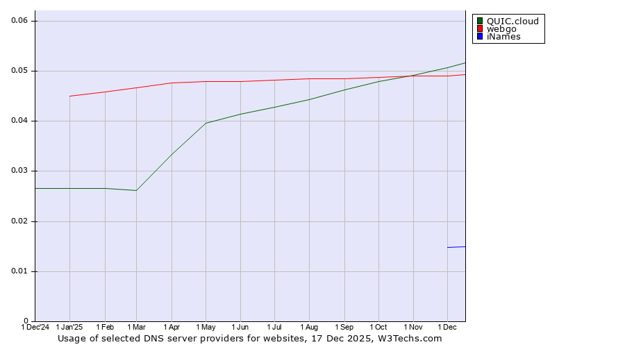 Historical trends in the usage of QUIC.cloud vs. webgo vs. iNames