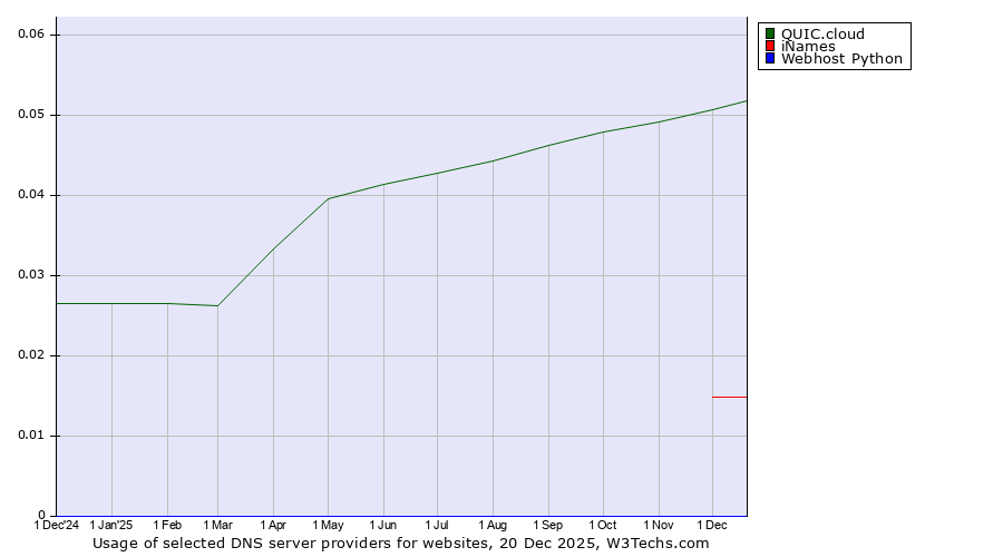 Historical trends in the usage of QUIC.cloud vs. iNames vs. Webhost Python