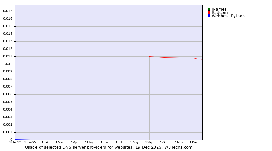 Historical trends in the usage of iNames vs. Radcom vs. Webhost Python