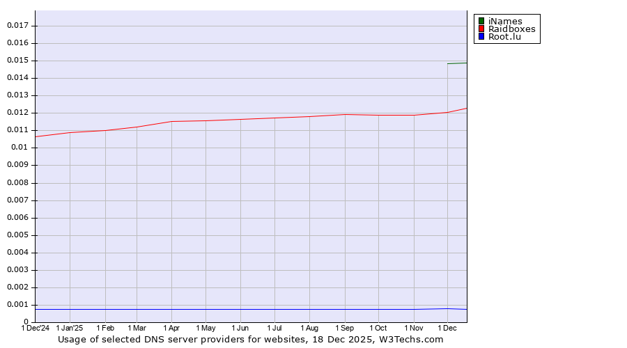 Historical trends in the usage of iNames vs. Raidboxes vs. Root.lu