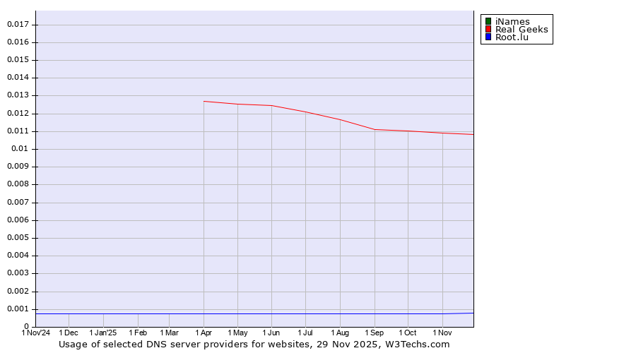 Historical trends in the usage of iNames vs. Real Geeks vs. Root.lu