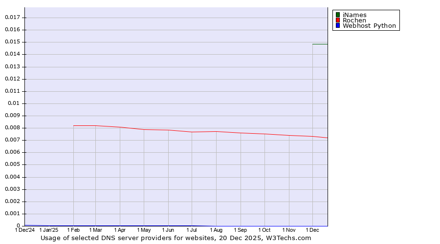 Historical trends in the usage of iNames vs. Rochen vs. Webhost Python