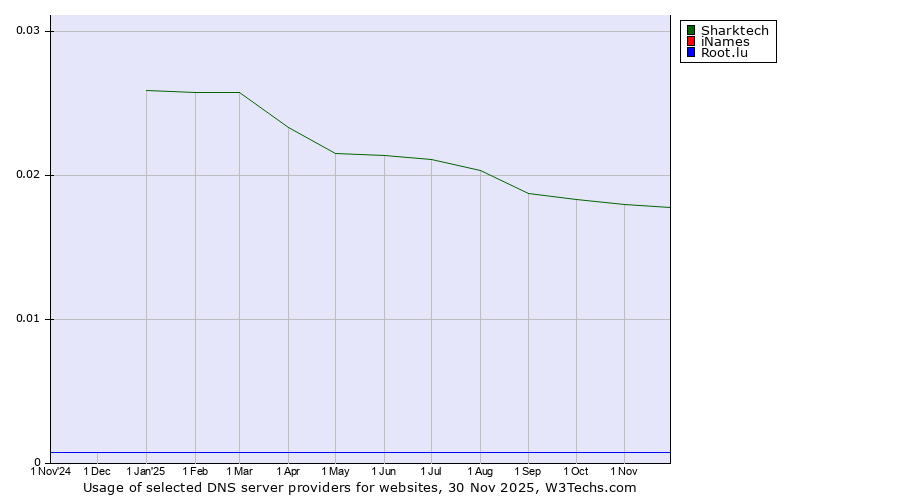 Historical trends in the usage of Sharktech vs. iNames vs. Root.lu