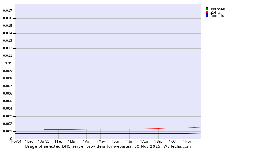 Historical trends in the usage of iNames vs. Zoho vs. Root.lu