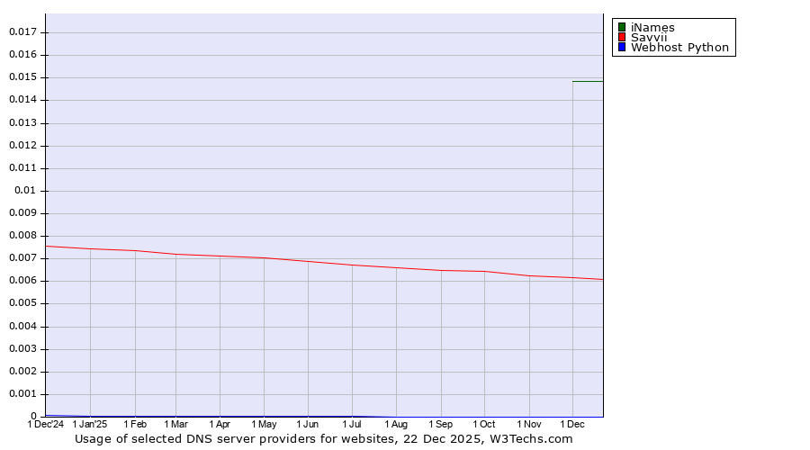 Historical trends in the usage of iNames vs. Savvii vs. Webhost Python