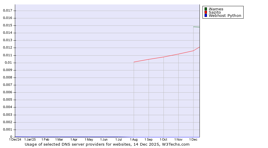 Historical trends in the usage of iNames vs. Sazito vs. Webhost Python