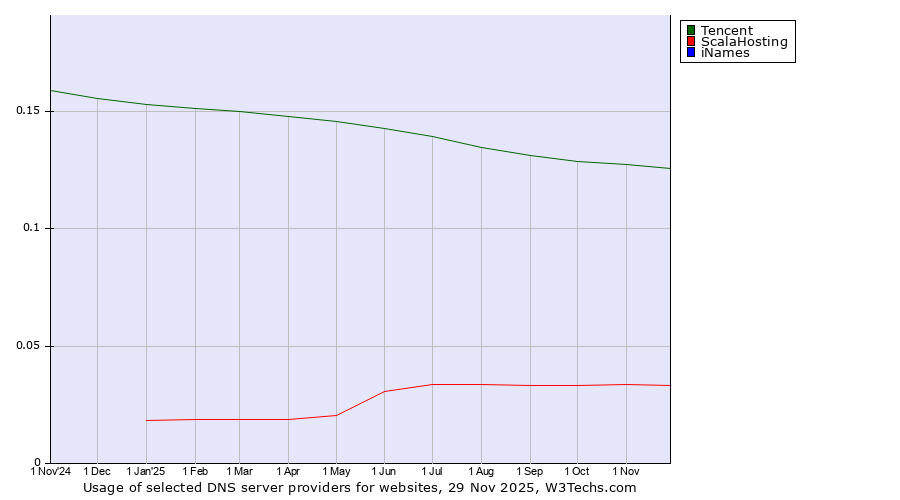 Historical trends in the usage of Tencent vs. ScalaHosting vs. iNames