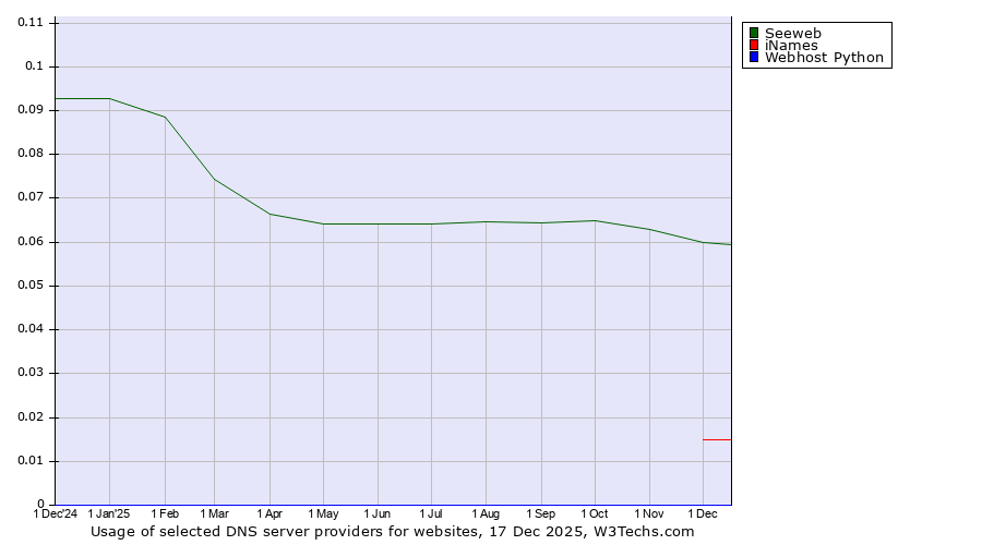 Historical trends in the usage of Seeweb vs. iNames vs. Webhost Python