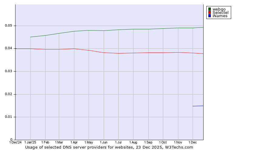 Historical trends in the usage of webgo vs. Selectel vs. iNames