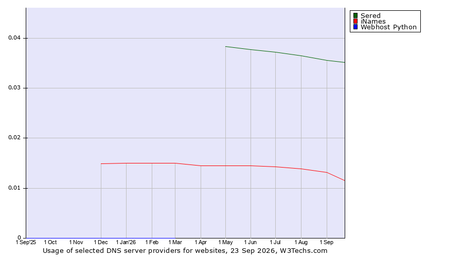 Historical trends in the usage of Sered vs. iNames vs. Webhost Python