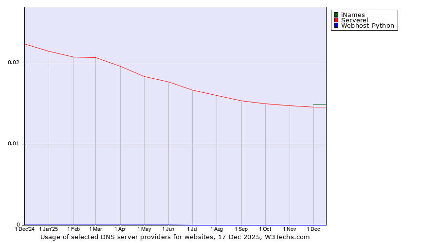 Historical trends in the usage of iNames vs. Serverel vs. Webhost Python