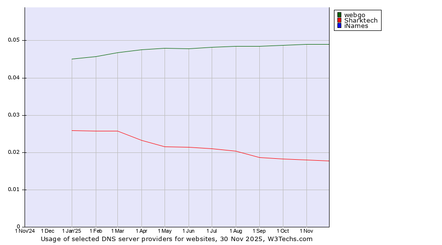 Historical trends in the usage of webgo vs. Sharktech vs. iNames