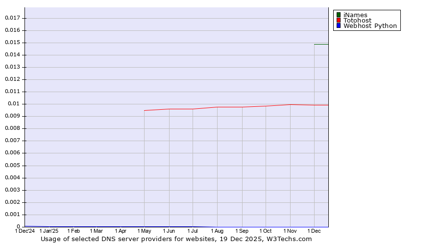 Historical trends in the usage of iNames vs. Totohost vs. Webhost Python