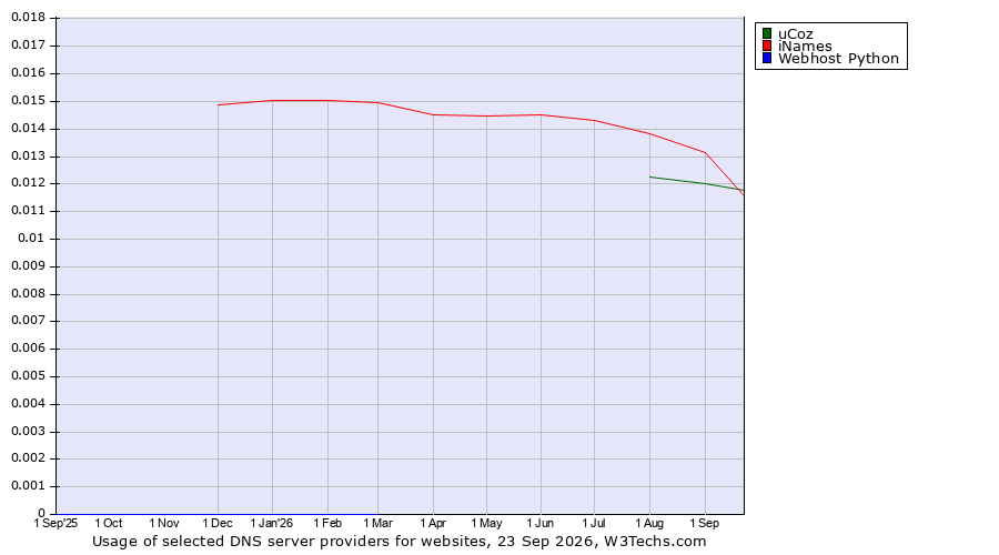 Historical trends in the usage of iNames vs. uCoz vs. Webhost Python