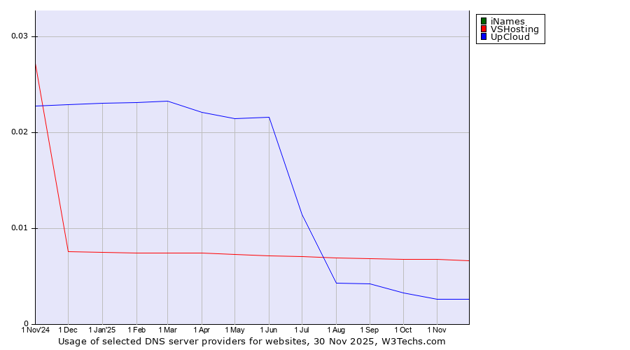 Historical trends in the usage of iNames vs. VSHosting vs. UpCloud