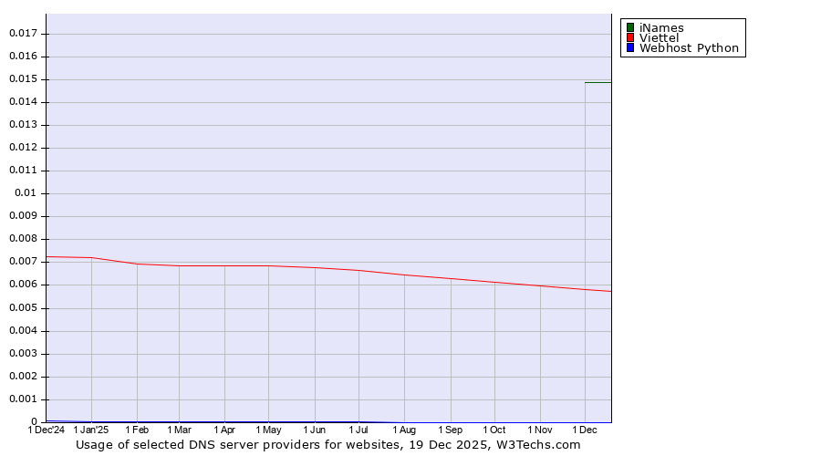 Historical trends in the usage of iNames vs. Viettel vs. Webhost Python