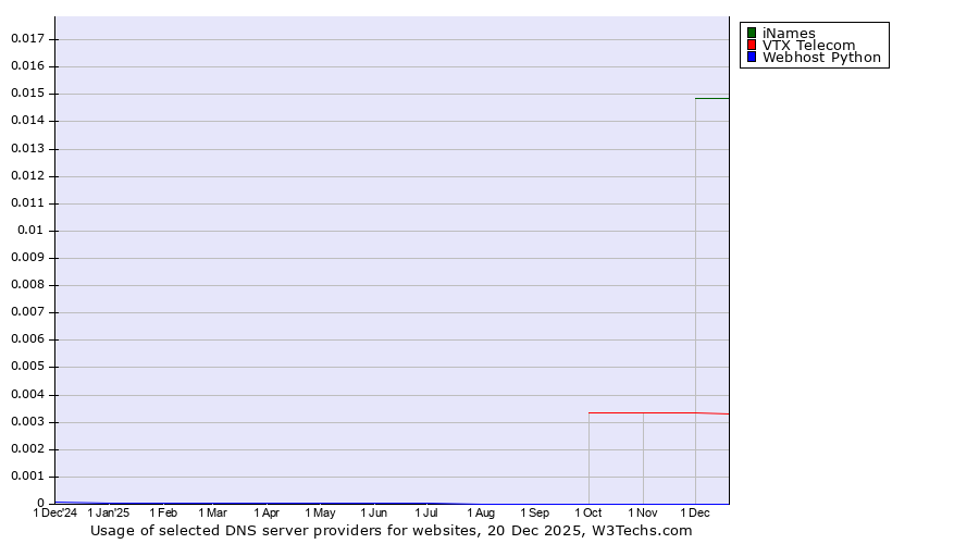 Historical trends in the usage of iNames vs. VTX Telecom vs. Webhost Python