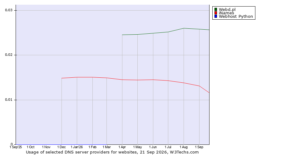Historical trends in the usage of Webd.pl vs. iNames vs. Webhost Python
