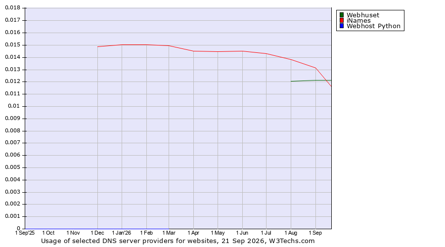 Historical trends in the usage of Webhuset vs. iNames vs. Webhost Python