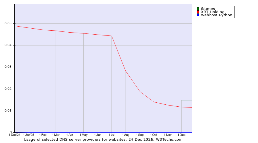 Historical trends in the usage of iNames vs. XBT Holding vs. Webhost Python