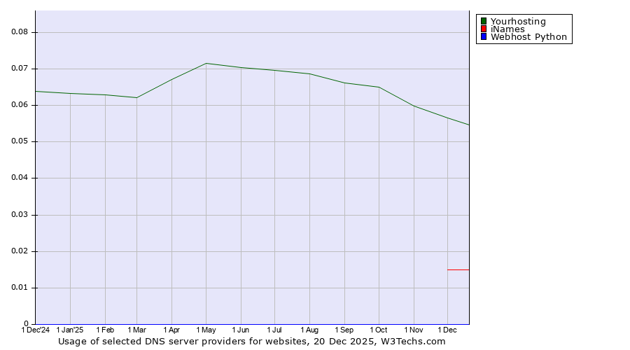 Historical trends in the usage of Yourhosting vs. iNames vs. Webhost Python