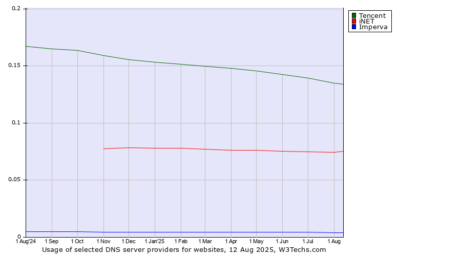 Historical trends in the usage of Tencent vs. iNET vs. Imperva