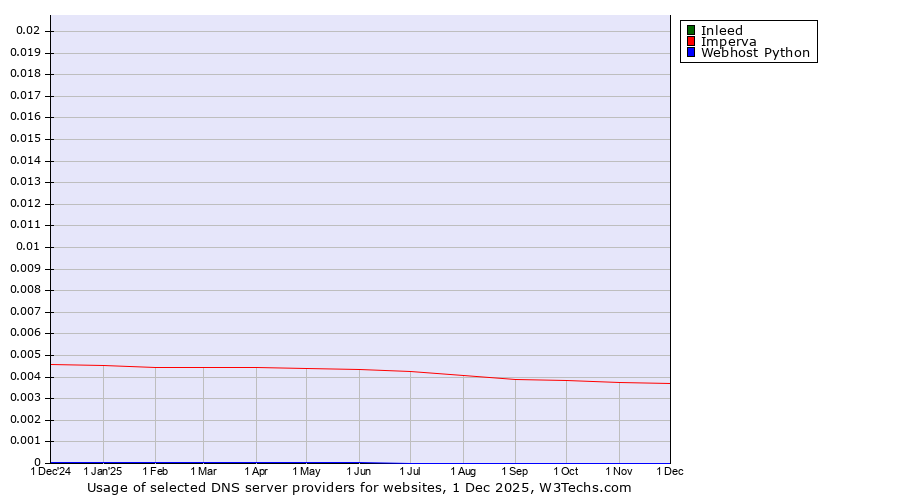 Historical trends in the usage of Inleed vs. Imperva vs. Webhost Python