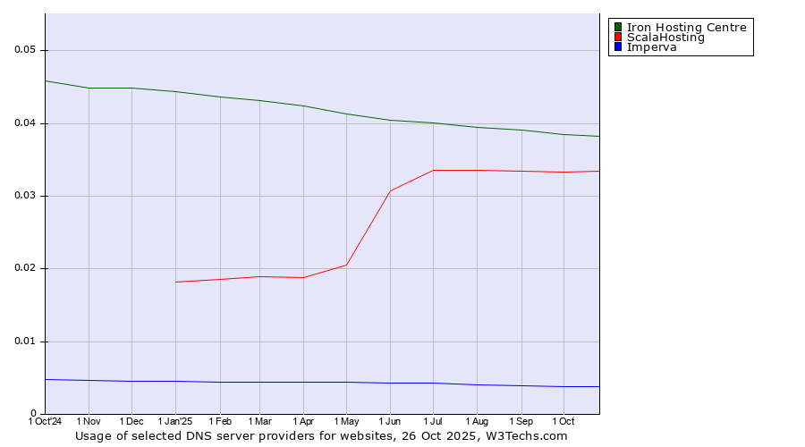 Historical trends in the usage of Iron Hosting Centre vs. ScalaHosting vs. Imperva