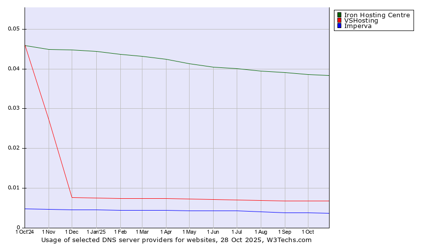 Historical trends in the usage of Iron Hosting Centre vs. VSHosting vs. Imperva