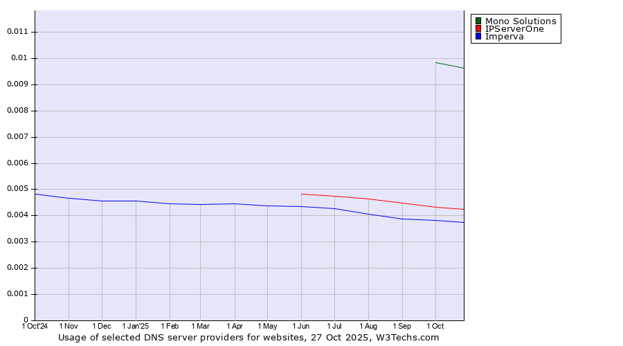 Historical trends in the usage of Mono Solutions vs. IPServerOne vs. Imperva