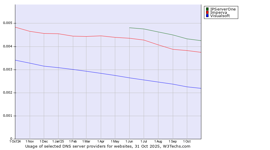 Historical trends in the usage of IPServerOne vs. Imperva vs. Visualsoft