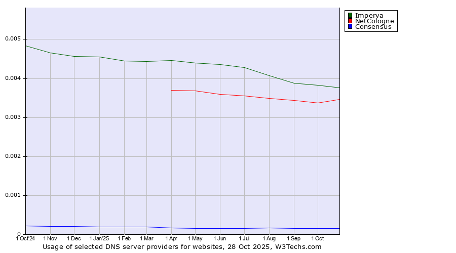 Historical trends in the usage of Imperva vs. NetCologne vs. Consensus