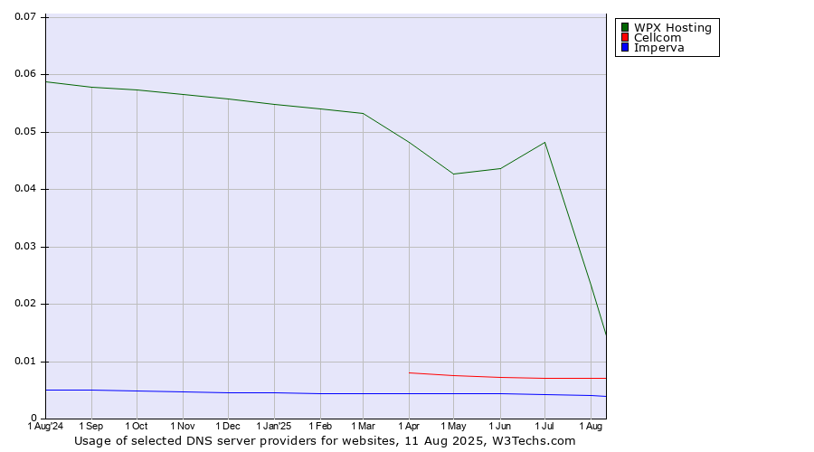 Historical trends in the usage of WPX Hosting vs. Cellcom vs. Imperva