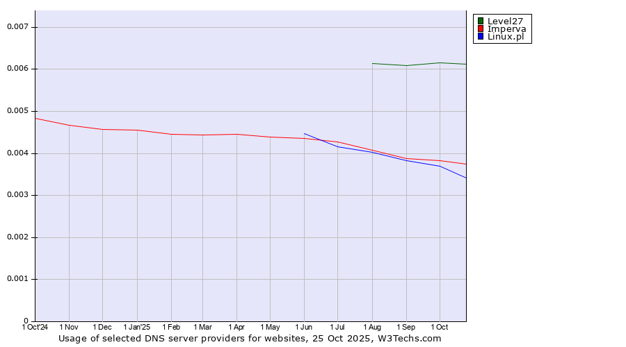 Historical trends in the usage of Level27 vs. Imperva vs. Linux.pl