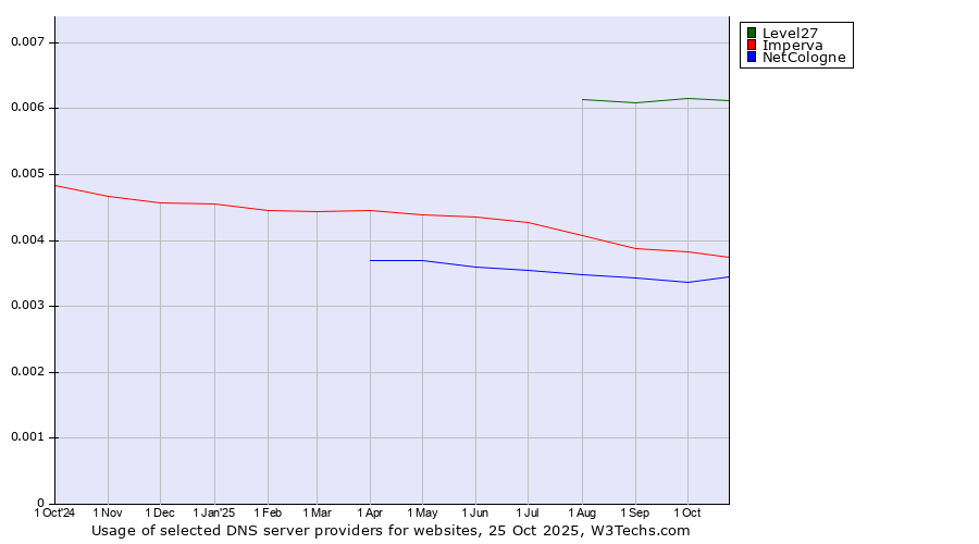 Historical trends in the usage of Level27 vs. Imperva vs. NetCologne