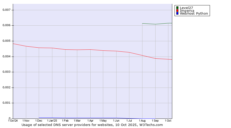 Historical trends in the usage of Level27 vs. Imperva vs. Webhost Python