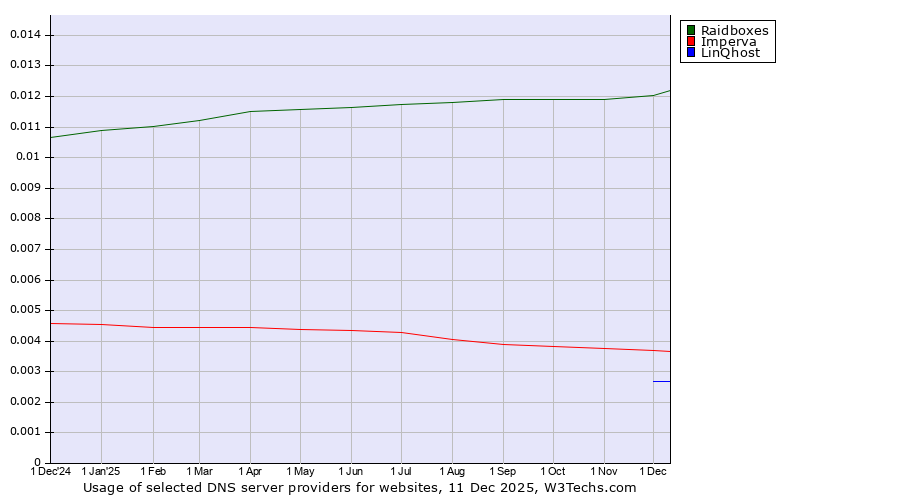 Historical trends in the usage of Raidboxes vs. Imperva vs. LinQhost