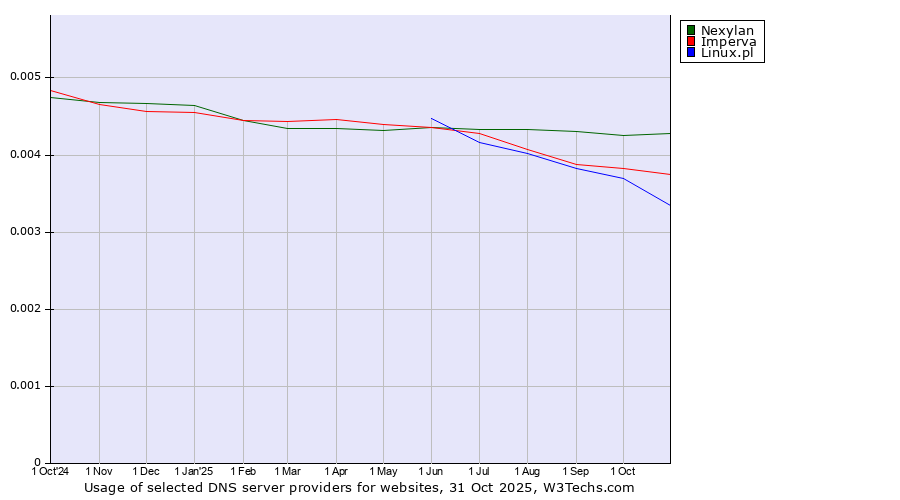 Historical trends in the usage of Nexylan vs. Imperva vs. Linux.pl