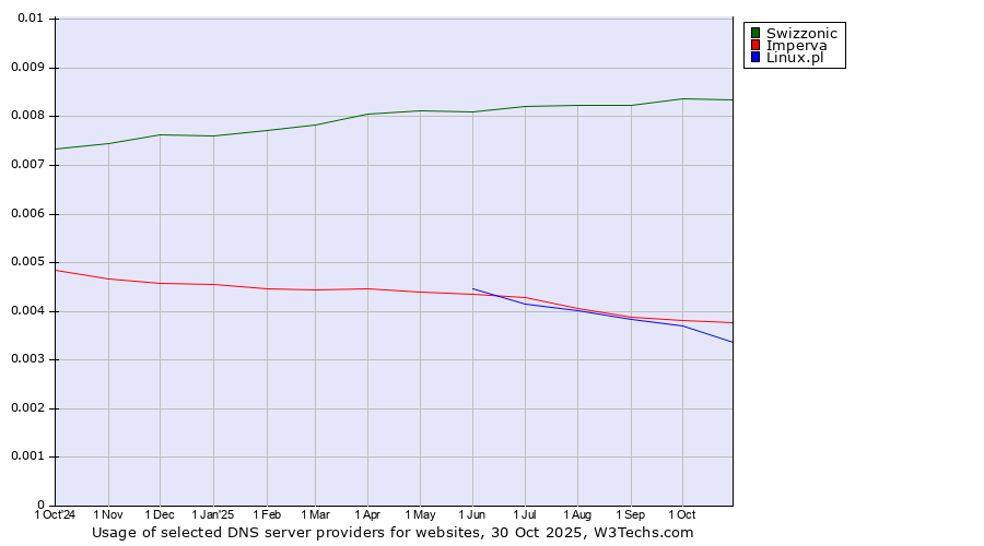 Historical trends in the usage of Swizzonic vs. Imperva vs. Linux.pl