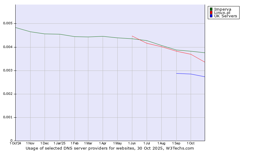 Historical trends in the usage of Imperva vs. Linux.pl vs. UK Servers