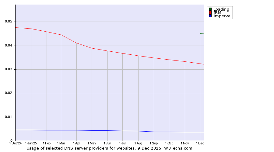 Historical trends in the usage of Loading vs. IBM vs. Imperva