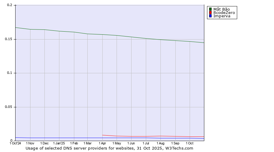 Historical trends in the usage of Mắt Bão vs. RcodeZero vs. Imperva