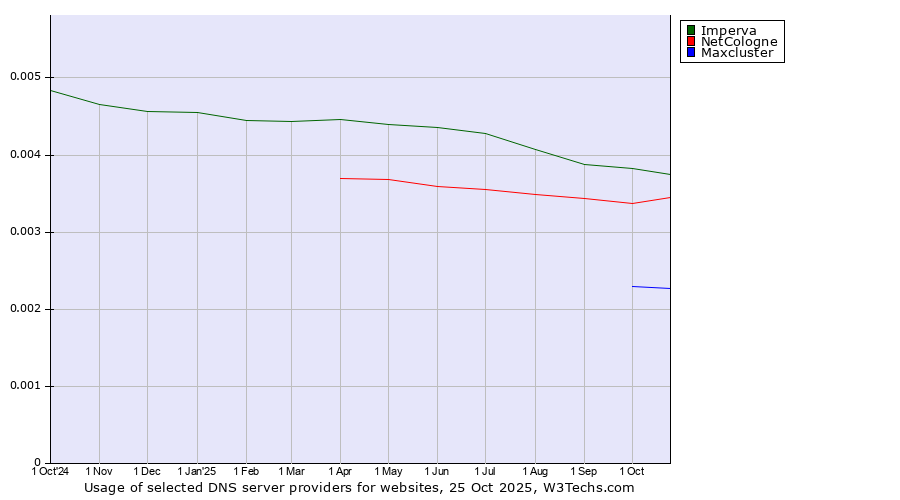 Historical trends in the usage of Imperva vs. NetCologne vs. Maxcluster